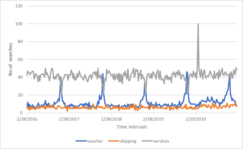 Search trends for 'voucher', 'shipping', and 'services' from 2016 - 2020